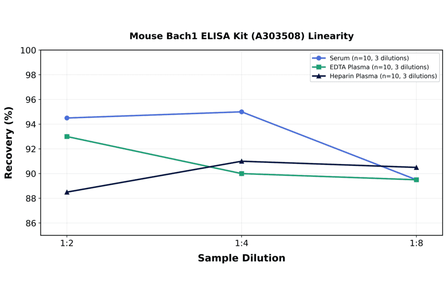 Linearity - Mouse Bach1 ELISA Kit (A303508) - Antibodies.com