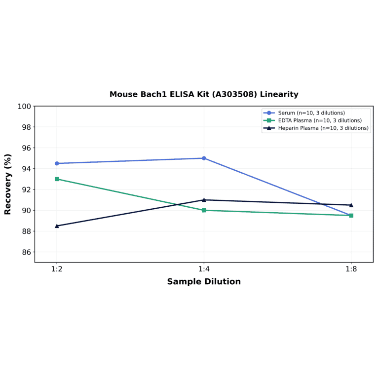Linearity - Mouse Bach1 ELISA Kit (A303508) - Antibodies.com