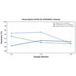 Linearity - Mouse Bach1 ELISA Kit (A303508) - Antibodies.com
