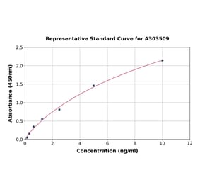 Standard Curve - Mouse Ephrin A1 ELISA Kit (A303509) - Antibodies.com
