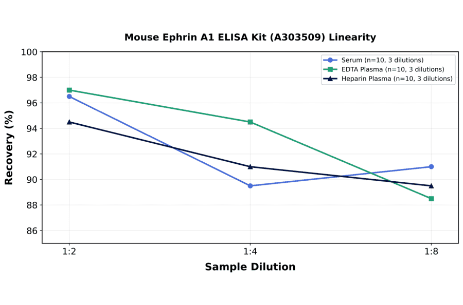 Linearity - Mouse Ephrin A1 ELISA Kit (A303509) - Antibodies.com