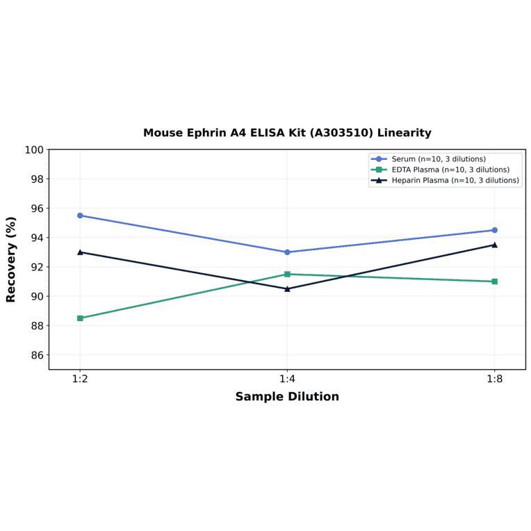 Linearity - Mouse Ephrin A4 ELISA Kit (A303510) - Antibodies.com