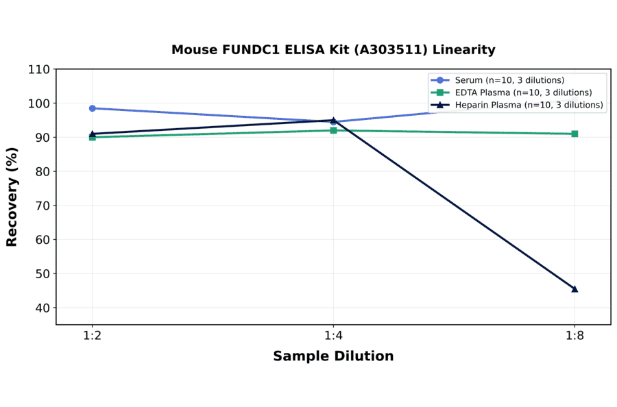 Linearity - Mouse FUNDC1 ELISA Kit (A303511) - Antibodies.com
