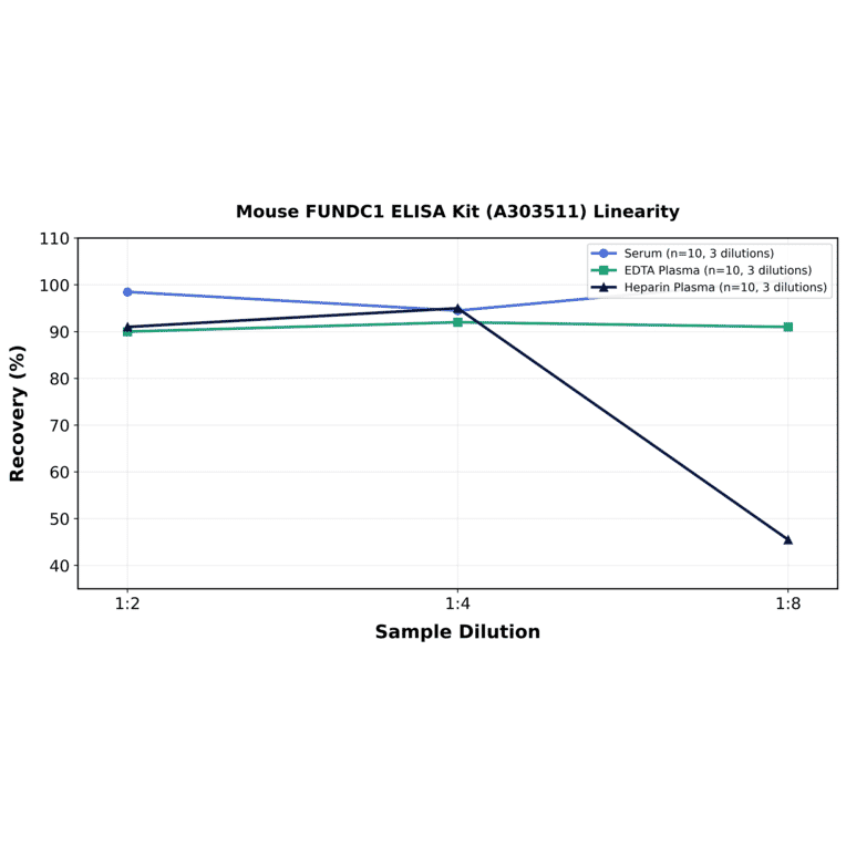 Linearity - Mouse FUNDC1 ELISA Kit (A303511) - Antibodies.com