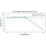 Linearity - Mouse FUNDC1 ELISA Kit (A303511) - Antibodies.com