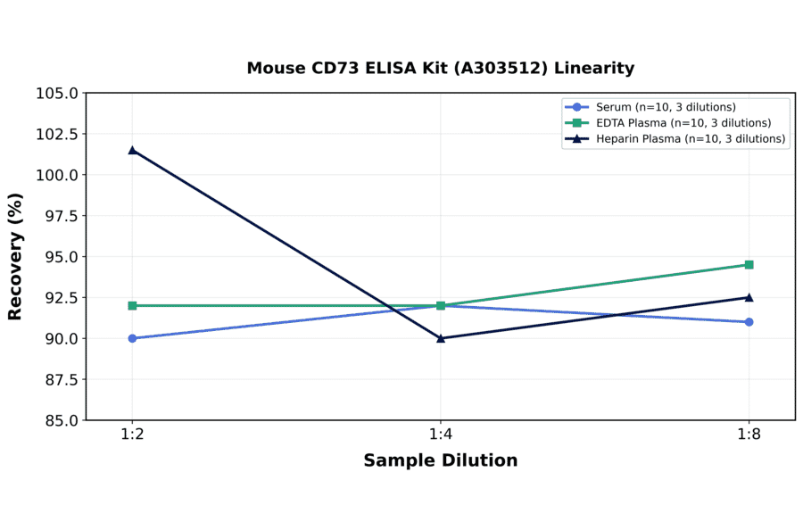 Linearity - Mouse CD73 ELISA Kit (A303512) - Antibodies.com