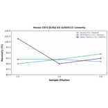 Linearity - Mouse CD73 ELISA Kit (A303512) - Antibodies.com