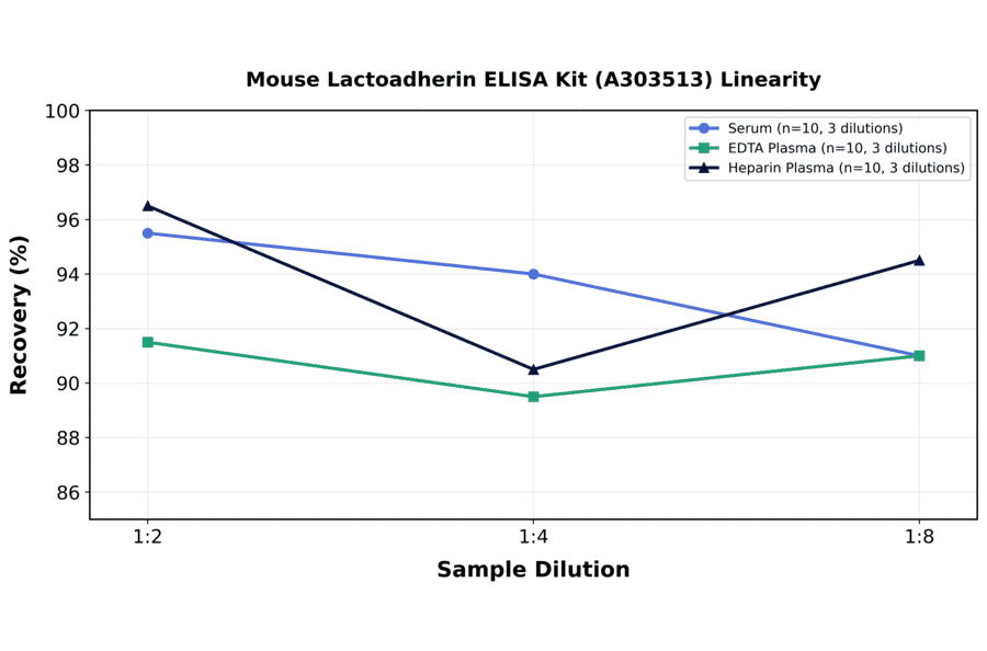 Linearity - Mouse Lactoadherin ELISA Kit (A303513) - Antibodies.com