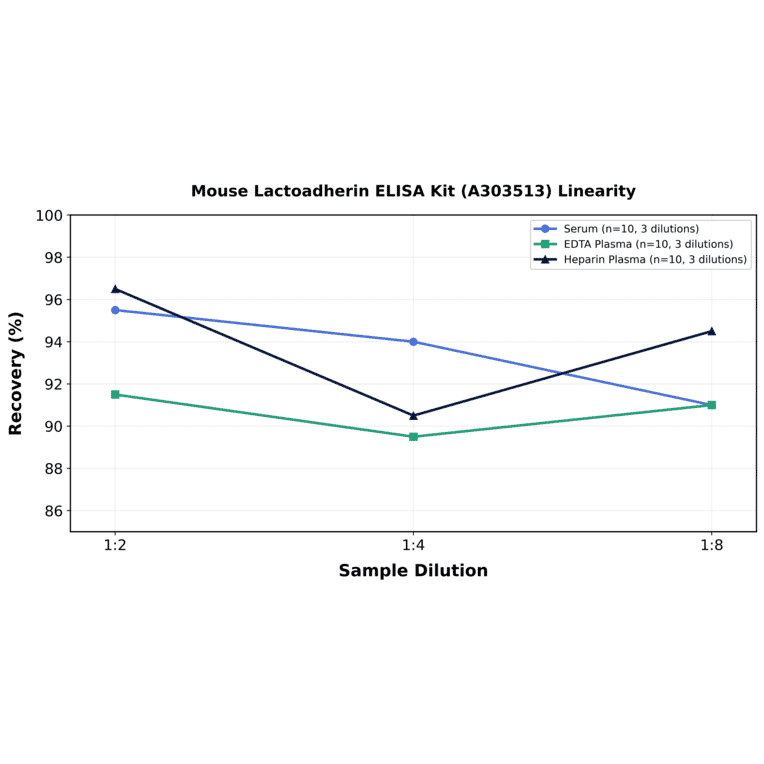 Linearity - Mouse Lactoadherin ELISA Kit (A303513) - Antibodies.com