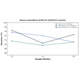 Linearity - Mouse Lactoadherin ELISA Kit (A303513) - Antibodies.com