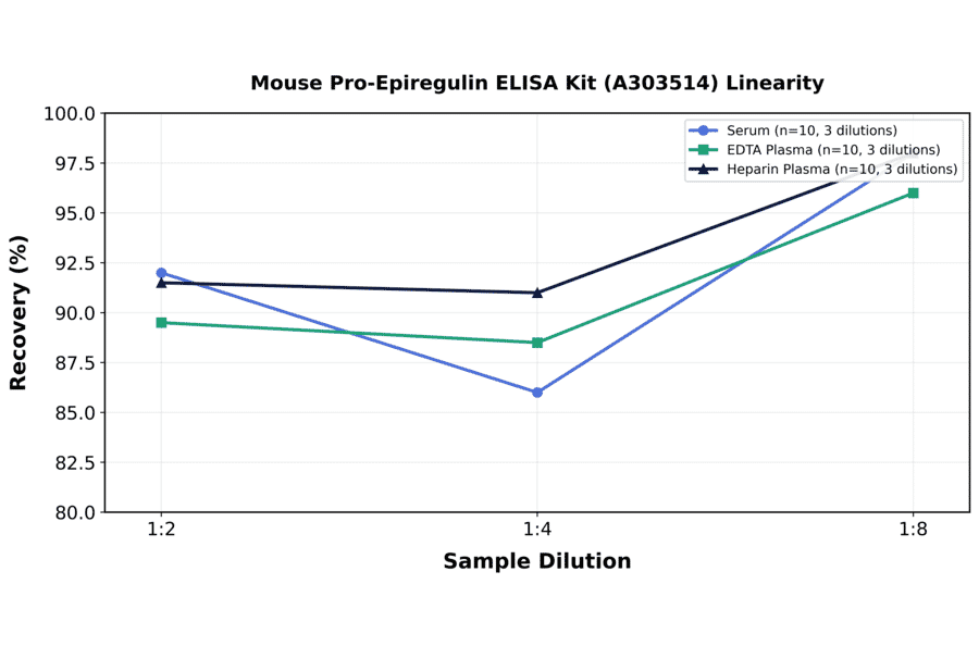 Linearity - Mouse Pro-Epiregulin ELISA Kit (A303514) - Antibodies.com