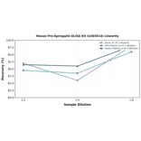 Linearity - Mouse Pro-Epiregulin ELISA Kit (A303514) - Antibodies.com