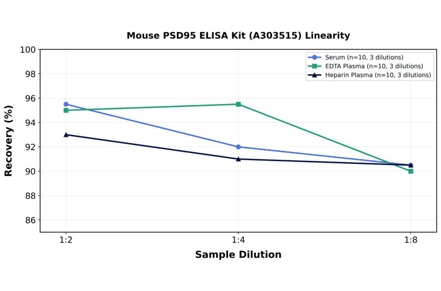 Linearity - Mouse PSD95 ELISA Kit (A303515) - Antibodies.com