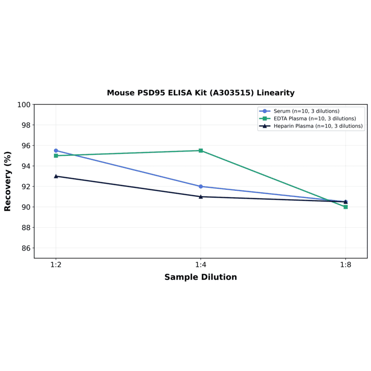 Linearity - Mouse PSD95 ELISA Kit (A303515) - Antibodies.com