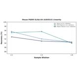 Linearity - Mouse PSD95 ELISA Kit (A303515) - Antibodies.com