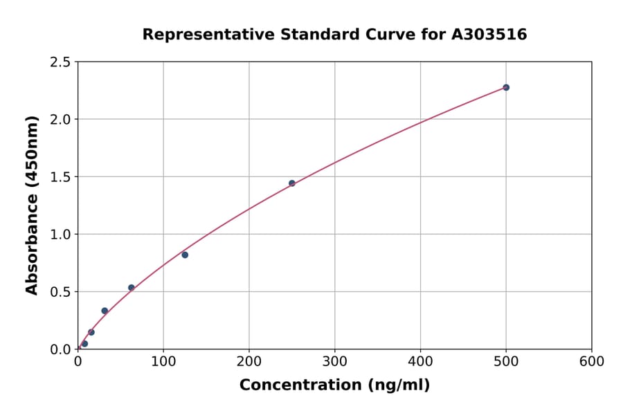 Standard Curve - Mouse alpha Lactalbumin ELISA Kit (A303516) - Antibodies.com