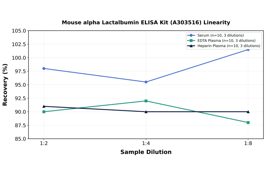 Linearity - Mouse alpha Lactalbumin ELISA Kit (A303516) - Antibodies.com