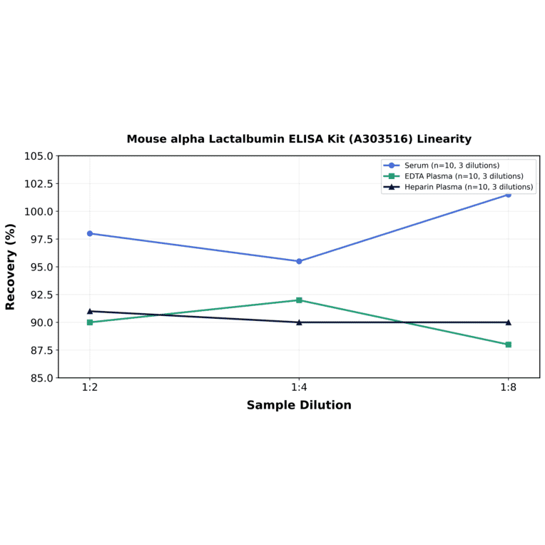 Linearity - Mouse alpha Lactalbumin ELISA Kit (A303516) - Antibodies.com