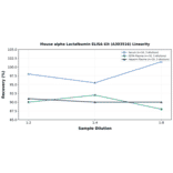 Linearity - Mouse alpha Lactalbumin ELISA Kit (A303516) - Antibodies.com