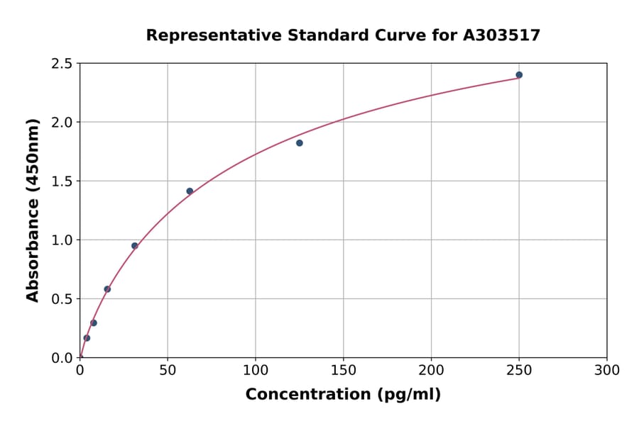 Standard Curve - Mouse MCPIP1 ELISA Kit (A303517) - Antibodies.com