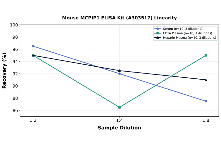 Linearity - Mouse MCPIP1 ELISA Kit (A303517) - Antibodies.com