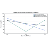 Linearity - Mouse MCPIP1 ELISA Kit (A303517) - Antibodies.com