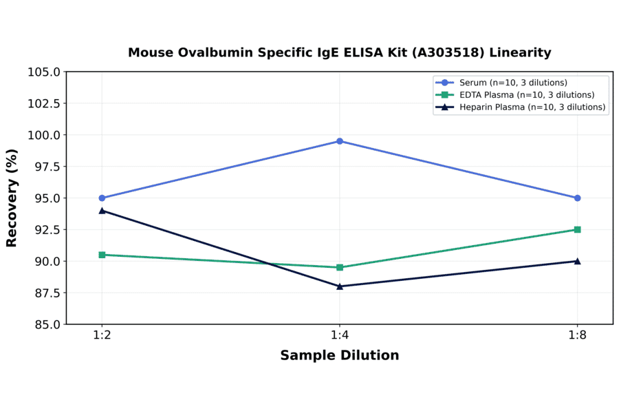 Linearity - Mouse Ovalbumin Specific IgE ELISA Kit (A303518) - Antibodies.com