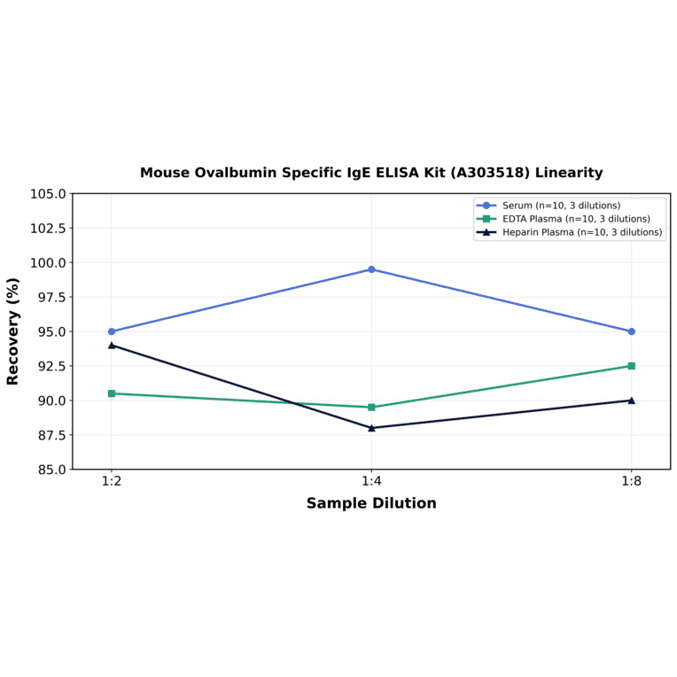 Linearity - Mouse Ovalbumin Specific IgE ELISA Kit (A303518) - Antibodies.com