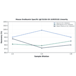 Linearity - Mouse Ovalbumin Specific IgE ELISA Kit (A303518) - Antibodies.com