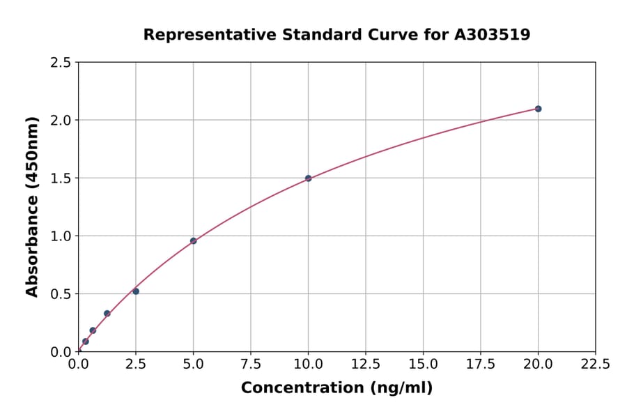 Standard Curve - Mouse Ovalbumin Specific IgA ELISA Kit (A303519) - Antibodies.com