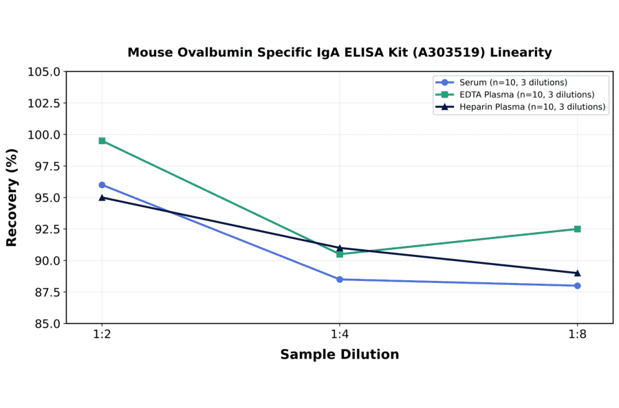 Linearity - Mouse Ovalbumin Specific IgA ELISA Kit (A303519) - Antibodies.com