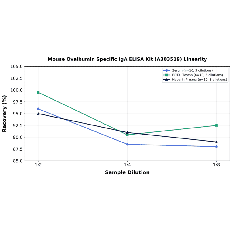 Linearity - Mouse Ovalbumin Specific IgA ELISA Kit (A303519) - Antibodies.com