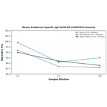 Linearity - Mouse Ovalbumin Specific IgA ELISA Kit (A303519) - Antibodies.com