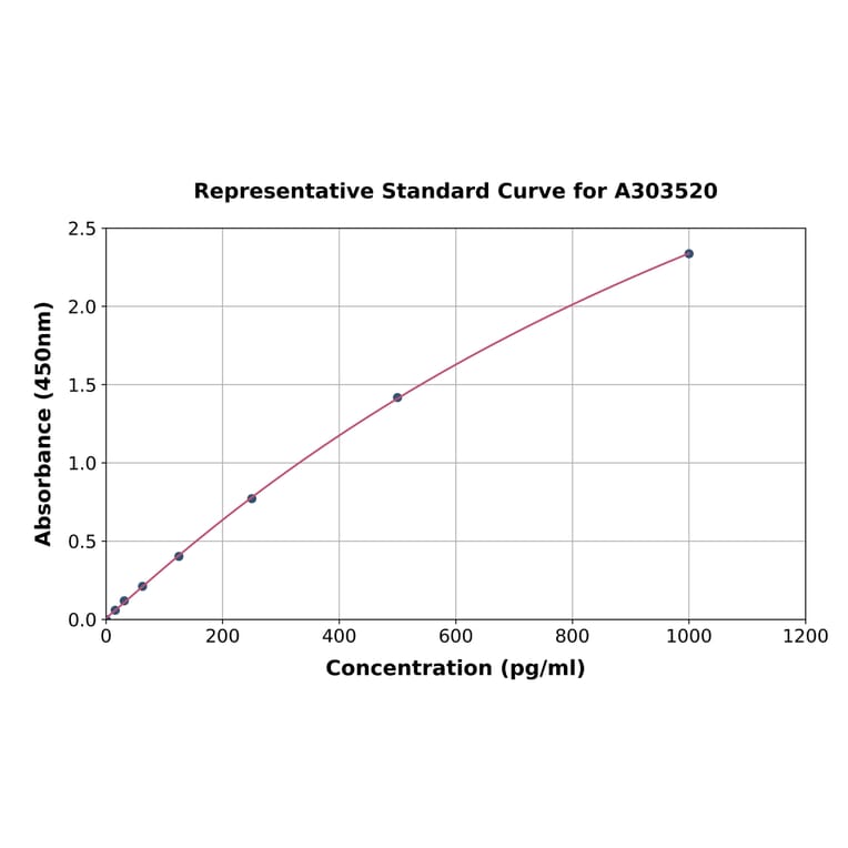 Standard Curve - Mouse CD38 ELISA Kit (A303520) - Antibodies.com