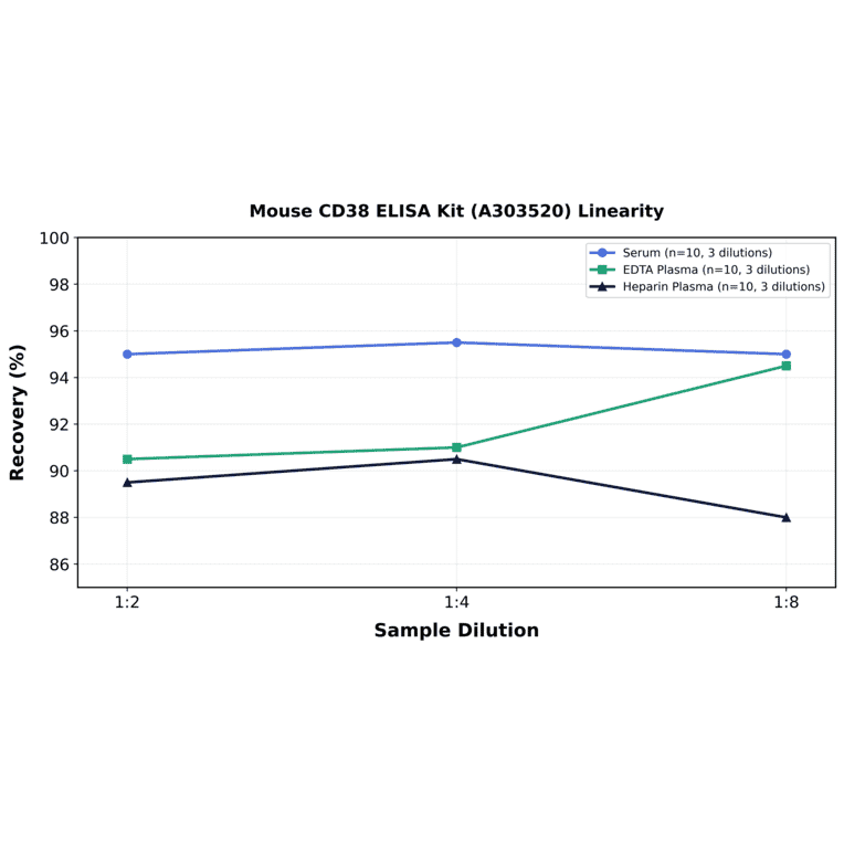 Linearity - Mouse CD38 ELISA Kit (A303520) - Antibodies.com