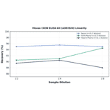 Linearity - Mouse CD38 ELISA Kit (A303520) - Antibodies.com