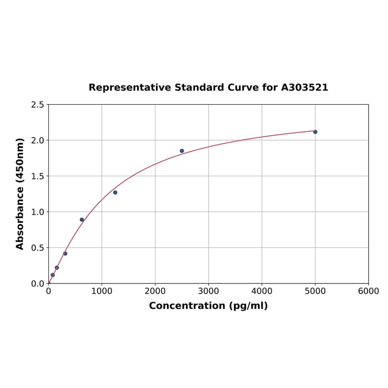 Standard Curve - Mouse IKK beta ELISA Kit (A303521) - Antibodies.com