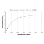 Standard Curve - Mouse IKK beta ELISA Kit (A303521) - Antibodies.com