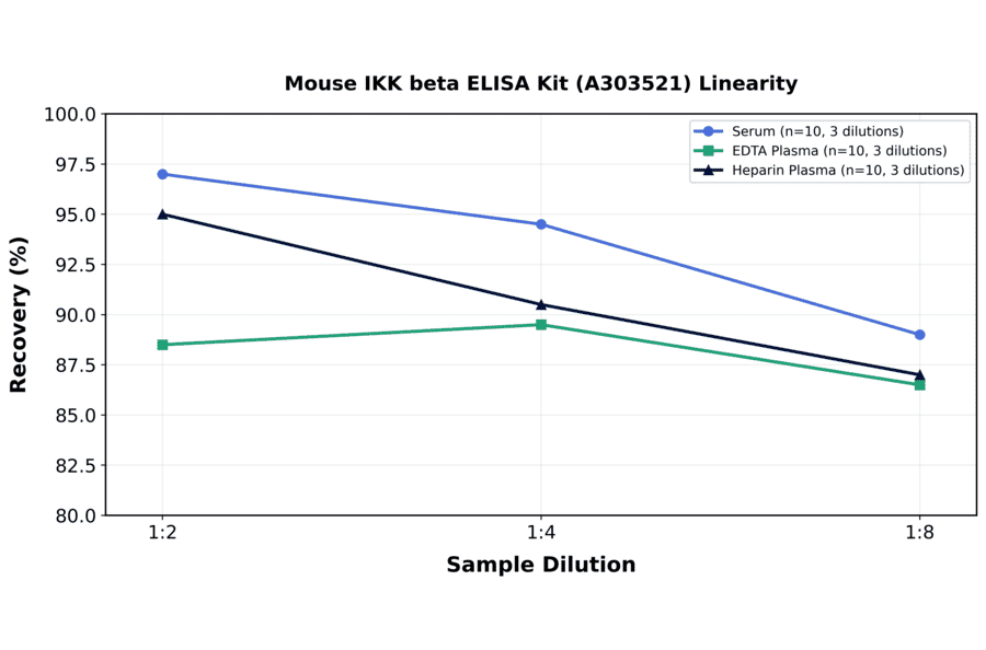 Linearity - Mouse IKK beta ELISA Kit (A303521) - Antibodies.com