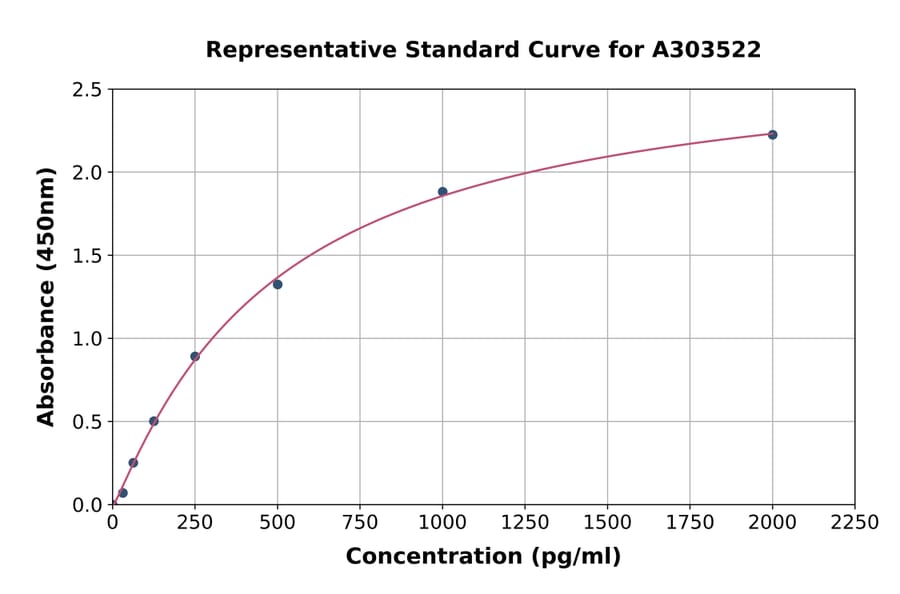 Standard Curve - Mouse GBP2 ELISA Kit (A303522) - Antibodies.com