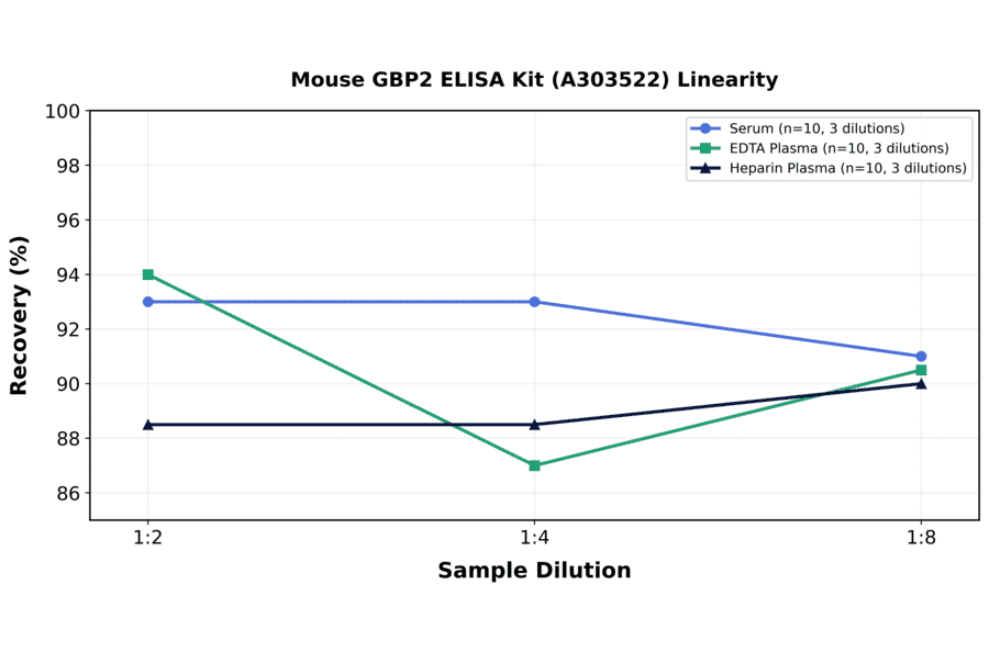 Linearity - Mouse GBP2 ELISA Kit (A303522) - Antibodies.com