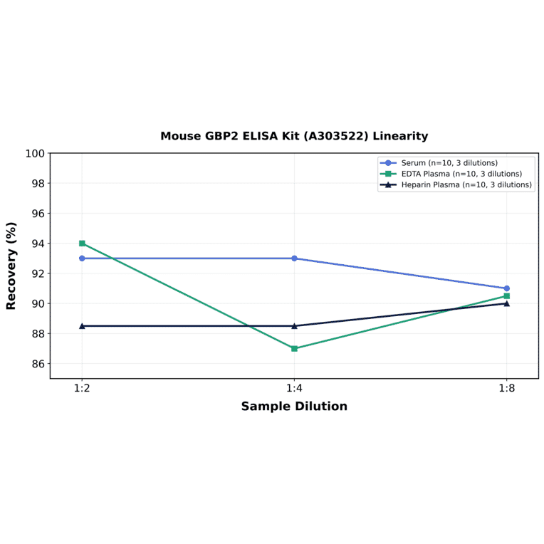 Linearity - Mouse GBP2 ELISA Kit (A303522) - Antibodies.com