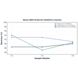 Linearity - Mouse GBP2 ELISA Kit (A303522) - Antibodies.com