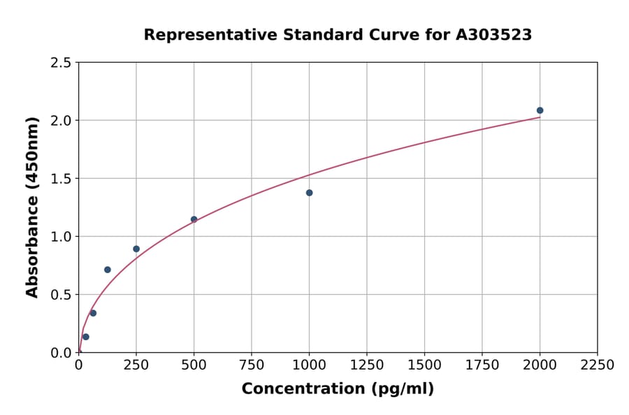 Standard Curve - Mouse MX1 ELISA Kit (A303523) - Antibodies.com