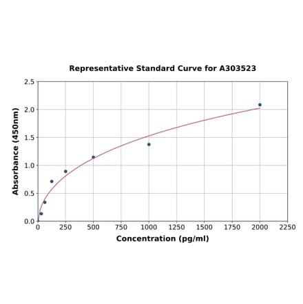 Standard Curve - Mouse MX1 ELISA Kit (A303523) - Antibodies.com