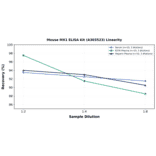 Linearity - Mouse MX1 ELISA Kit (A303523) - Antibodies.com