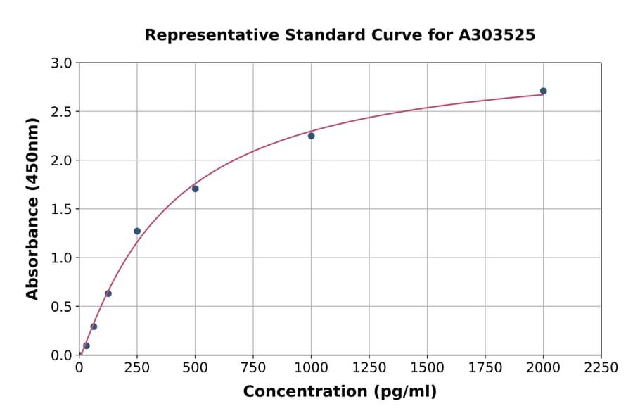 Standard Curve - Mouse Livin ELISA Kit (A303525) - Antibodies.com