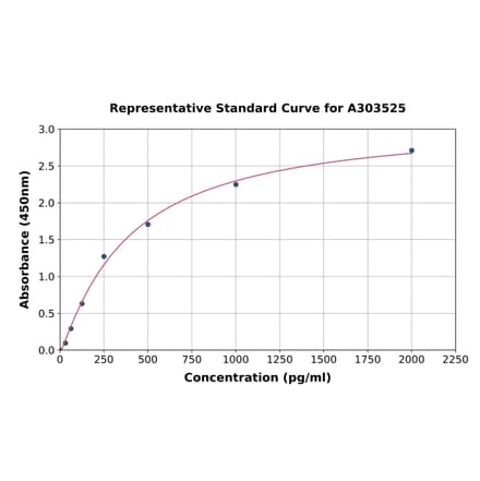 Standard Curve - Mouse Livin ELISA Kit (A303525) - Antibodies.com