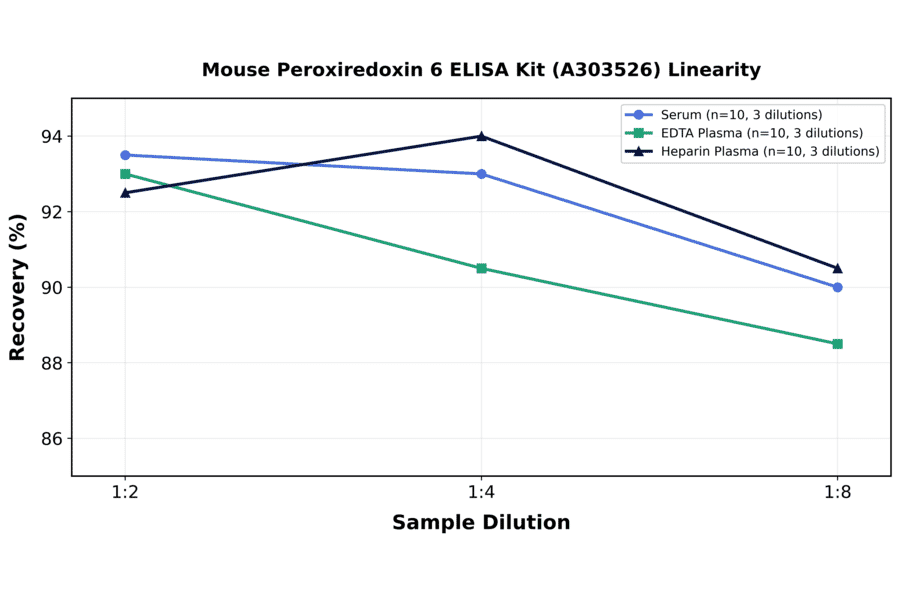 Linearity - Mouse Peroxiredoxin 6 ELISA Kit (A303526) - Antibodies.com