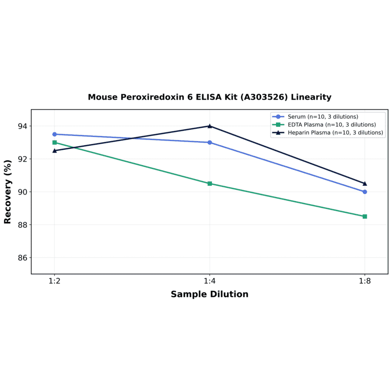 Linearity - Mouse Peroxiredoxin 6 ELISA Kit (A303526) - Antibodies.com